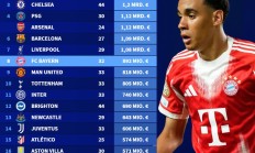 世俱杯:德转统计俱乐部身价：皇马13.4亿欧排第一，曼城13.3亿欧